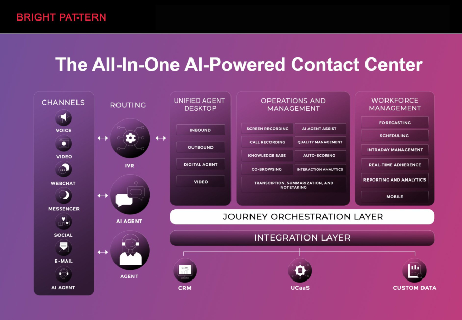 Bright Pattern is a leading AI contact center solution