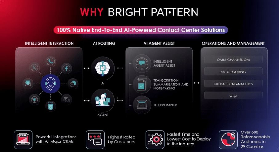 Why Bright Pattern is a leading AI contact center solution